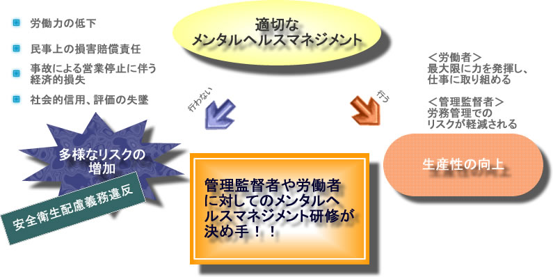 適切なメンタルヘルスケアマネジメント　管理監督者や労働者に対してのメンタルヘルス教育研修が決め手！！